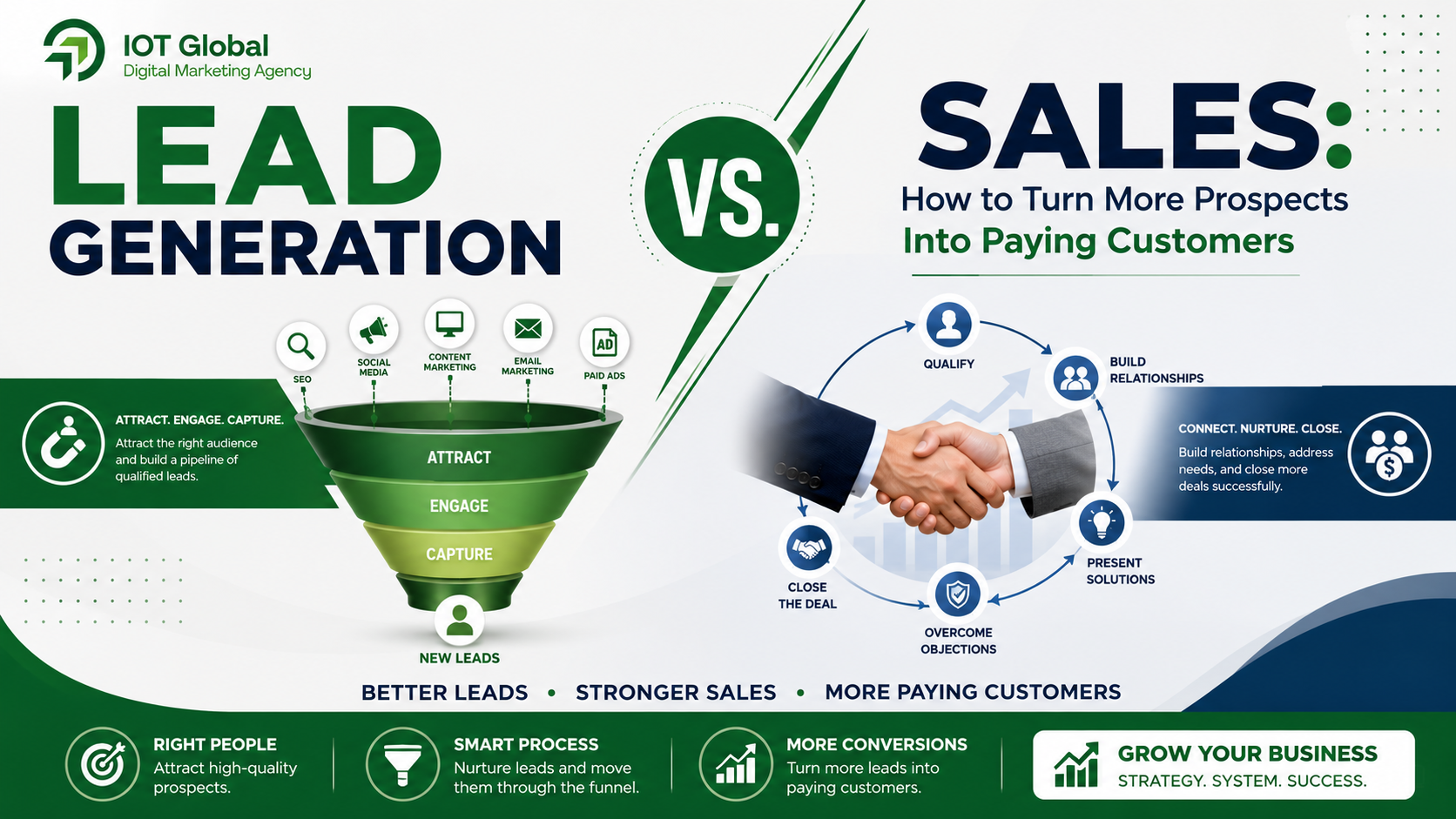 You are currently viewing Lead Generation vs. Sales: How to Turn More Prospects Into Paying Customers 0