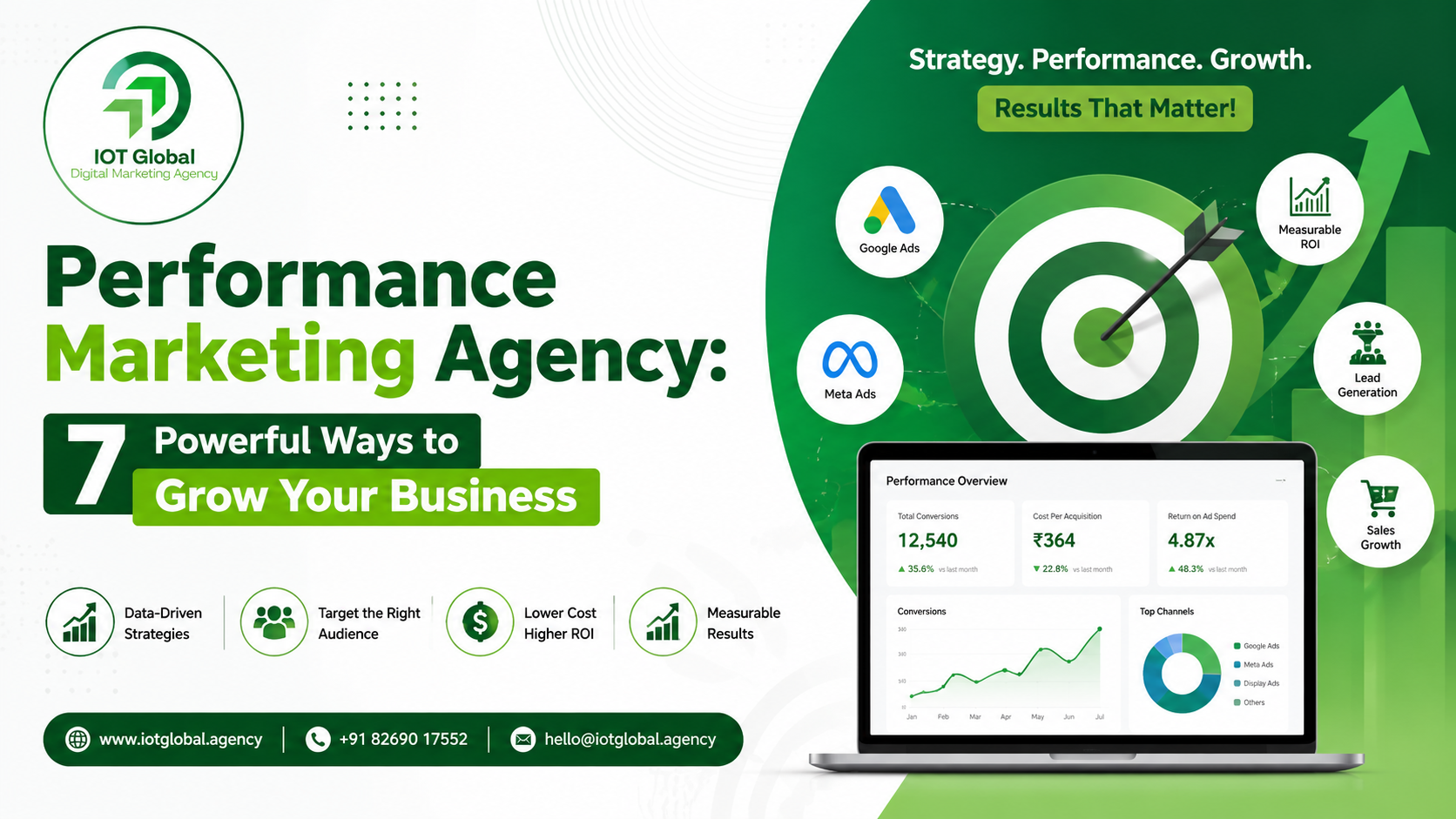 Read more about the article Performance Marketing Agency: 7 Powerful Ways to Grow Your Business
