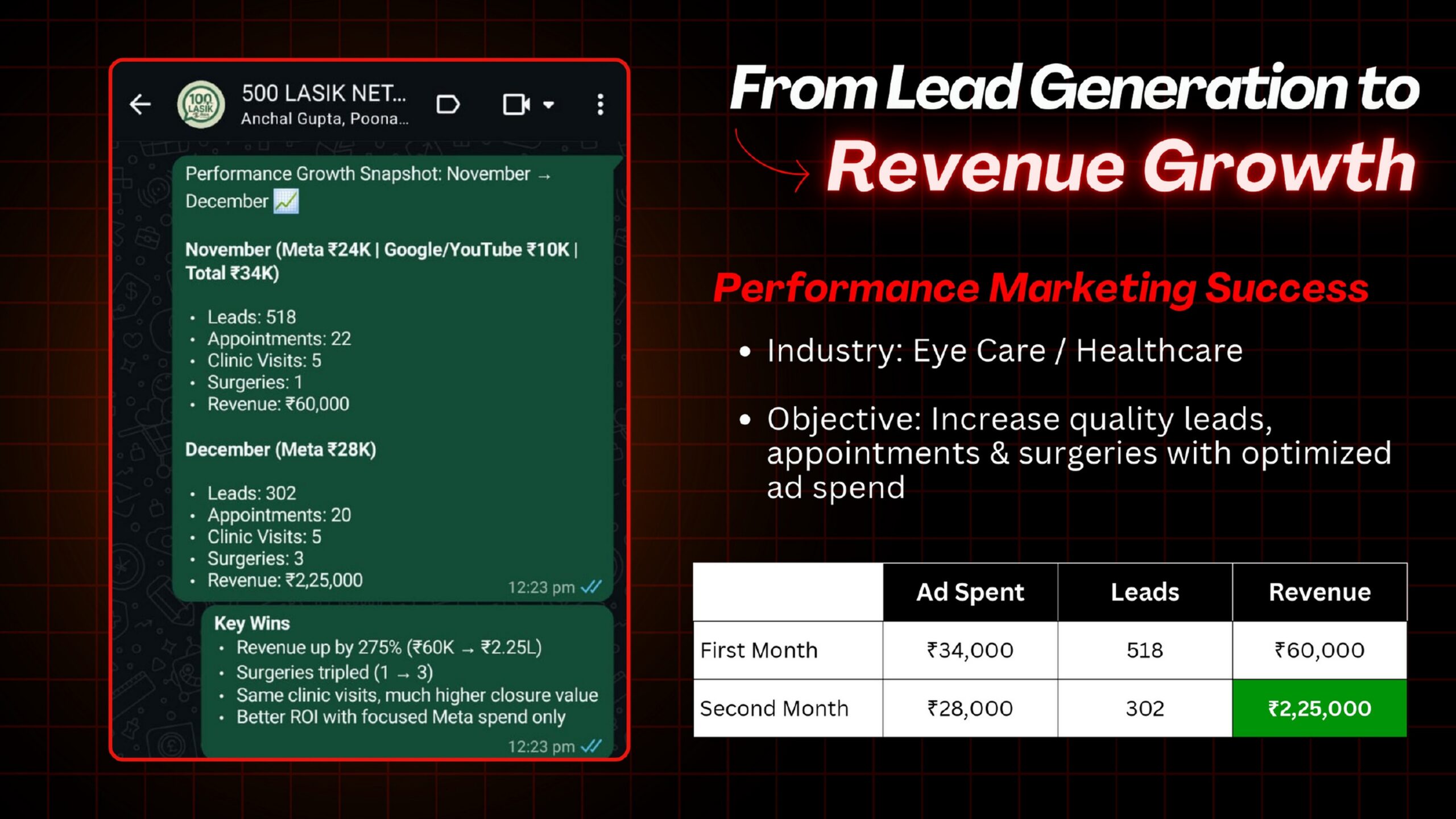 IOT Global eye care performance marketing case study