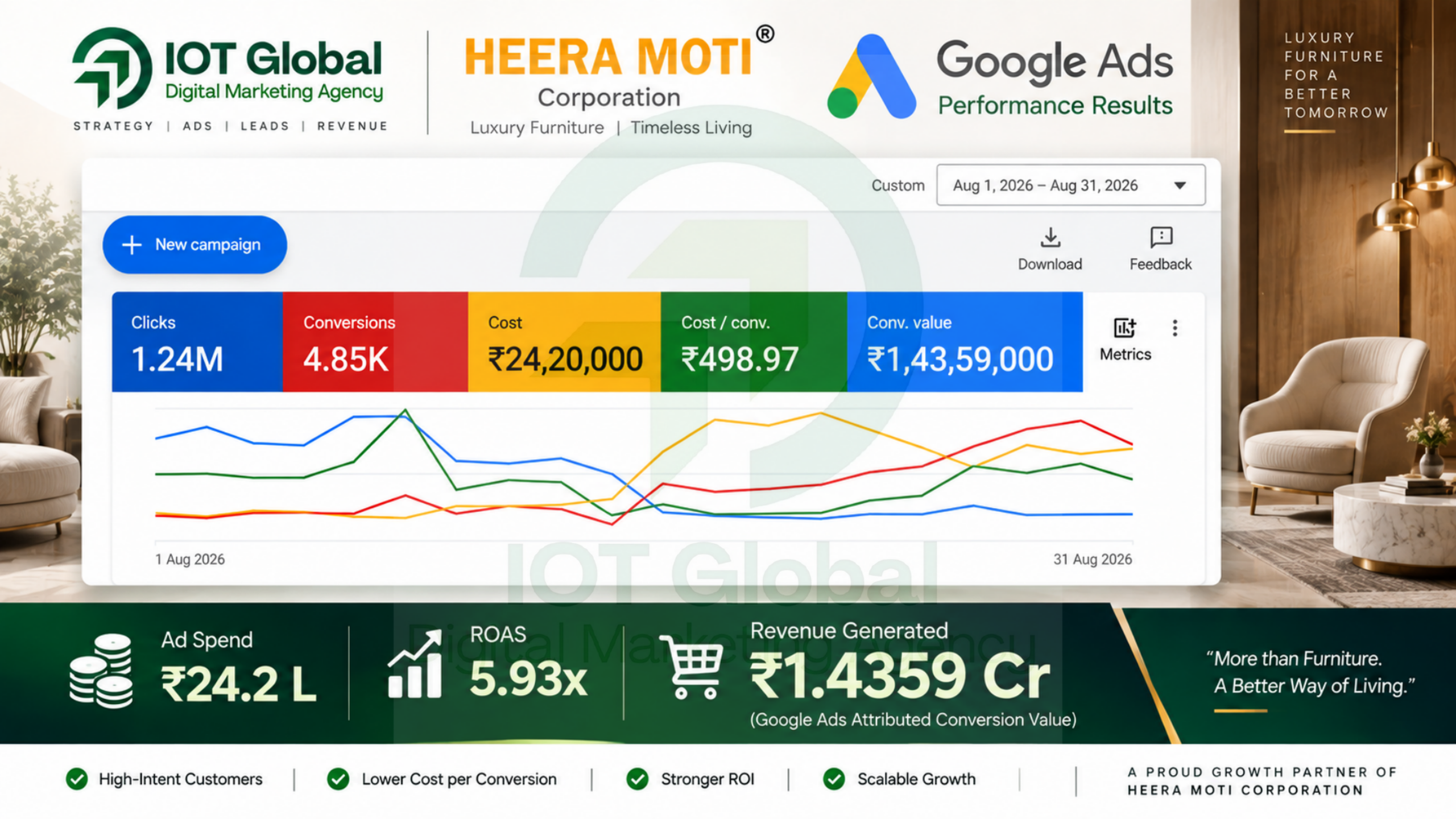 Heera Moti Google Ads case study