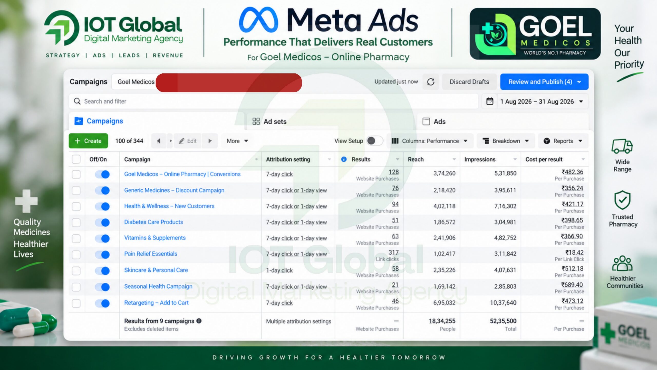 Goel Medicos Meta Ads campaign case study